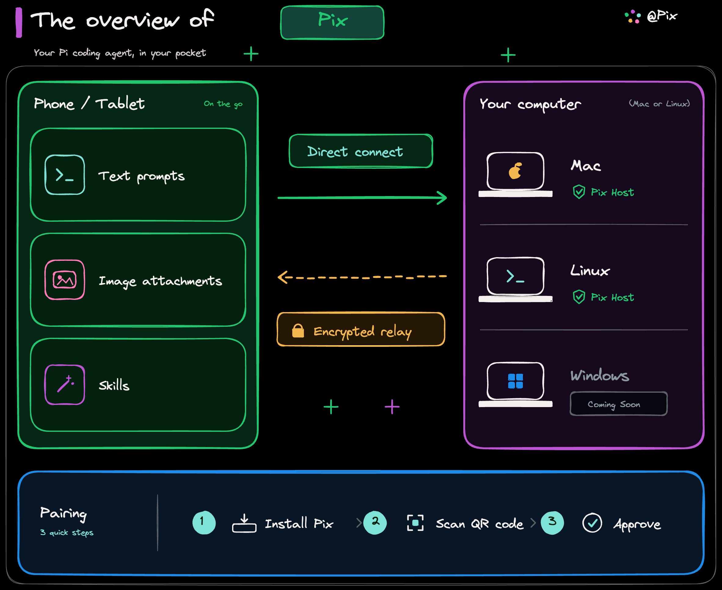Pix overview showing an iPhone controlling Pi on a Mac or Linux computer through a direct or encrypted connection.